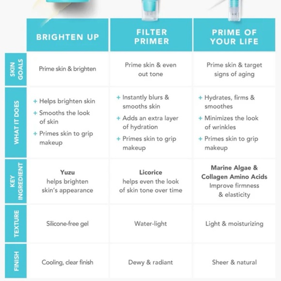 NWT Tula Blurring & Moisturizing Primer - Sheerly Tinted - Luna Fair/Light 1 oz - Picture 5 of 7